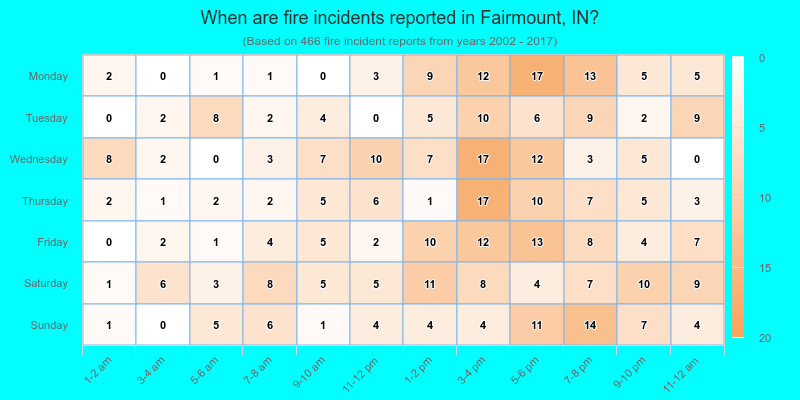 When are fire incidents reported in Fairmount, IN?