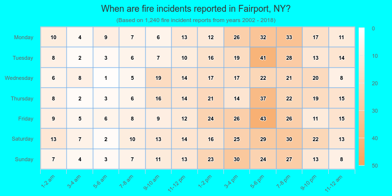 When are fire incidents reported in Fairport, NY?