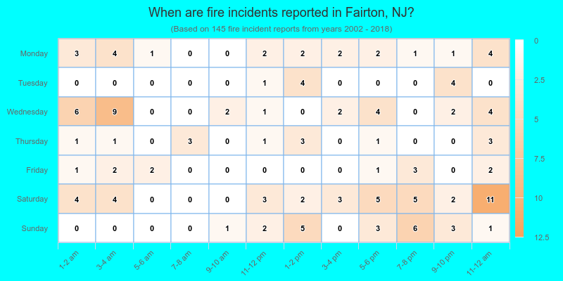 When are fire incidents reported in Fairton, NJ?