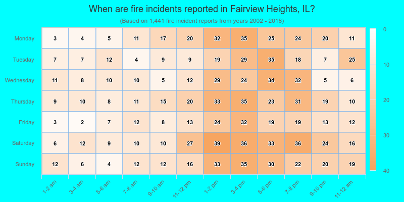 When are fire incidents reported in Fairview Heights, IL?