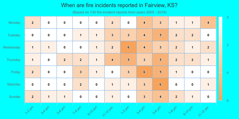 When are fire incidents reported in Fairview, KS?