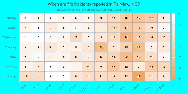 When are fire incidents reported in Fairview, NC?