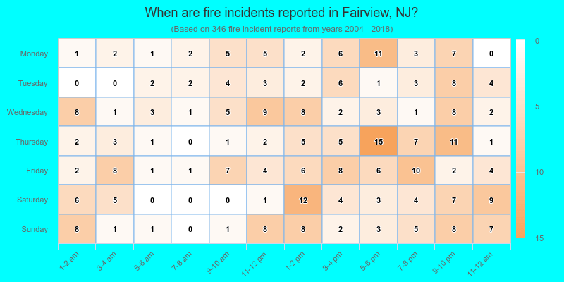 When are fire incidents reported in Fairview, NJ?