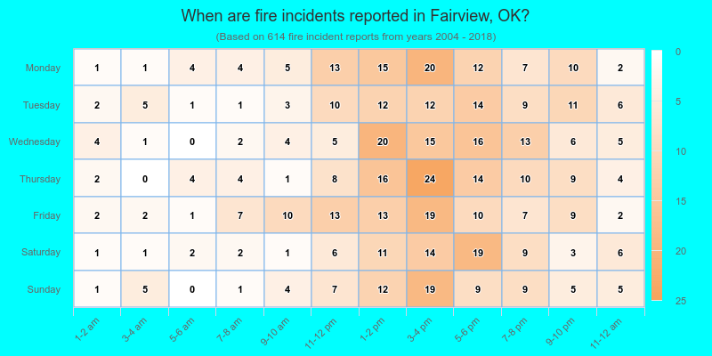 When are fire incidents reported in Fairview, OK?