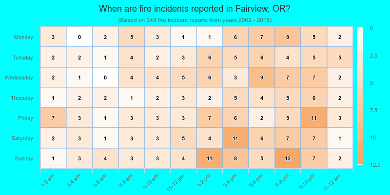 When are fire incidents reported in Fairview, OR?