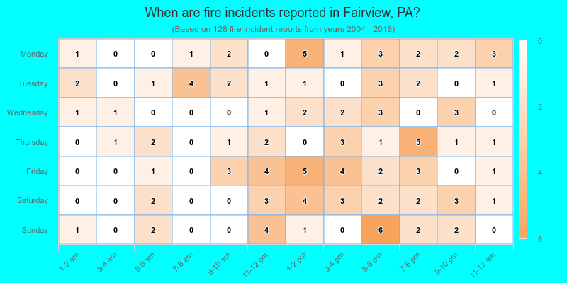 When are fire incidents reported in Fairview, PA?