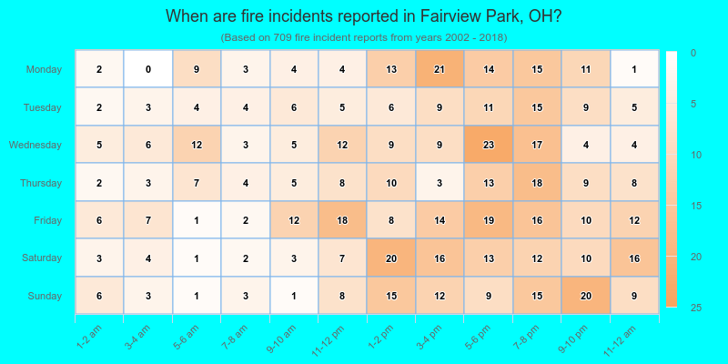 When are fire incidents reported in Fairview Park, OH?