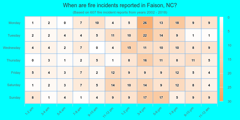 When are fire incidents reported in Faison, NC?
