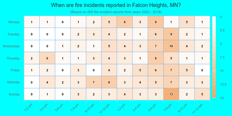 When are fire incidents reported in Falcon Heights, MN?