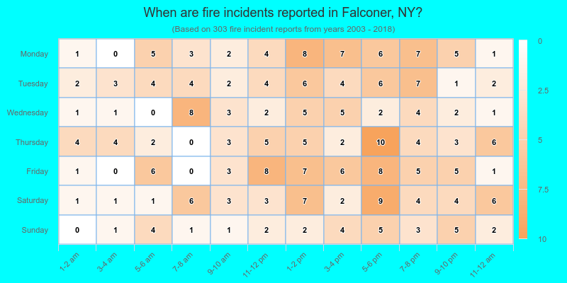 When are fire incidents reported in Falconer, NY?