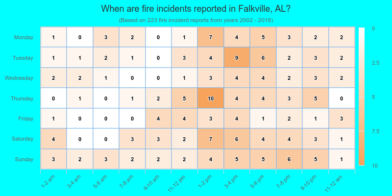 When are fire incidents reported in Falkville, AL?