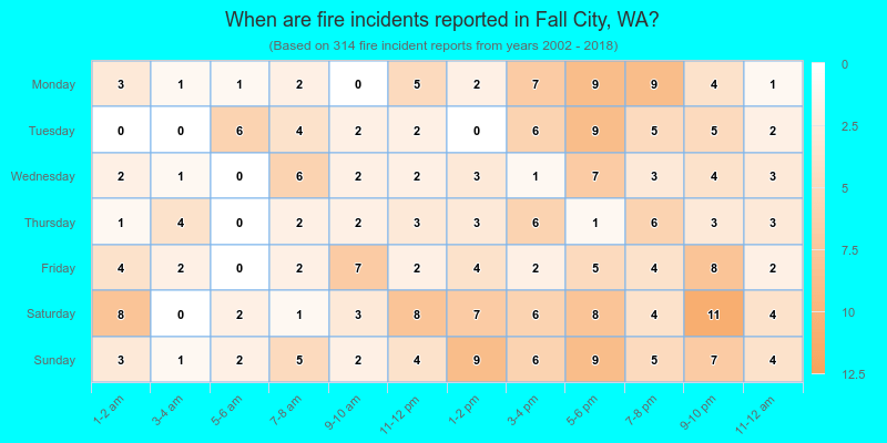 When are fire incidents reported in Fall City, WA?
