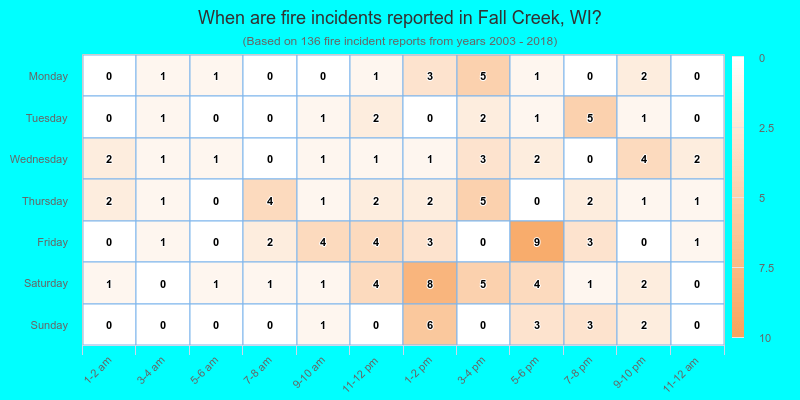 When are fire incidents reported in Fall Creek, WI?