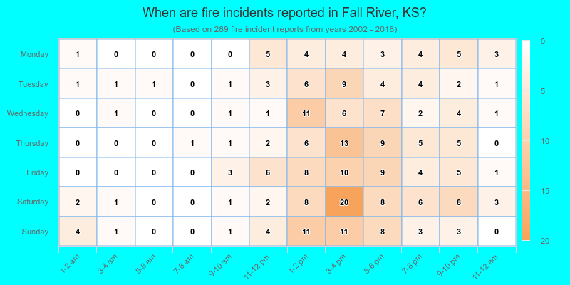 When are fire incidents reported in Fall River, KS?