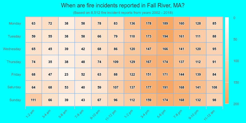 When are fire incidents reported in Fall River, MA?