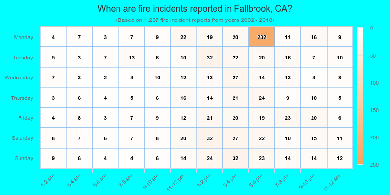 When are fire incidents reported in Fallbrook, CA?