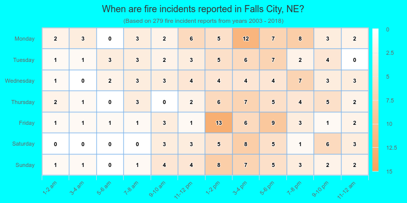 When are fire incidents reported in Falls City, NE?
