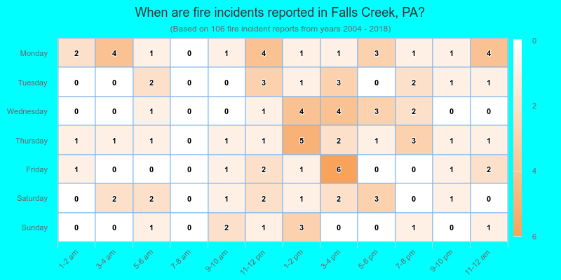 When are fire incidents reported in Falls Creek, PA?