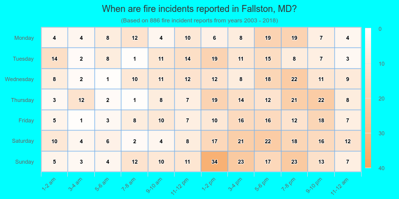 When are fire incidents reported in Fallston, MD?