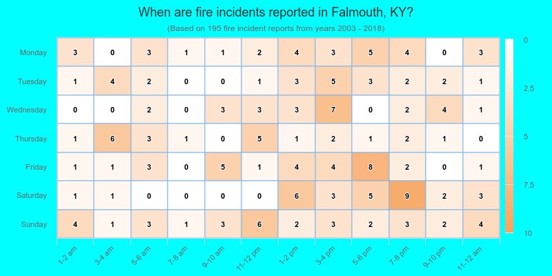 When are fire incidents reported in Falmouth, KY?