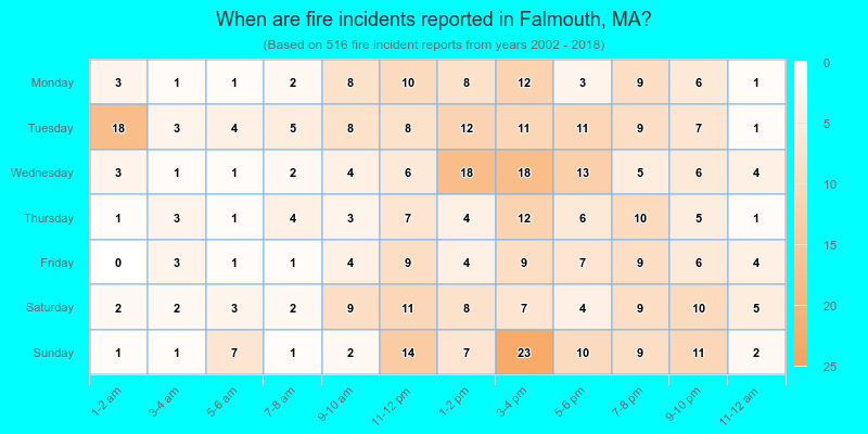 When are fire incidents reported in Falmouth, MA?