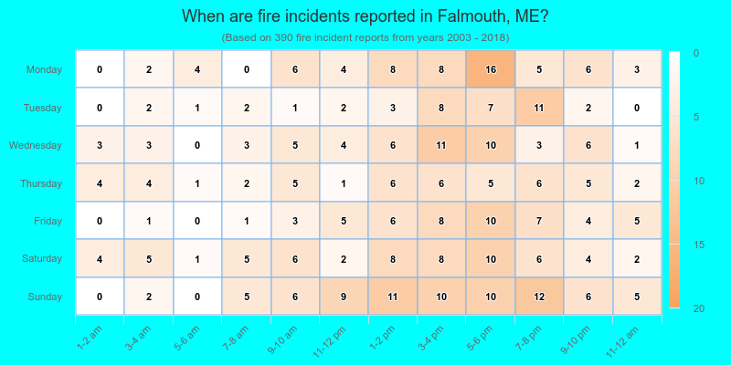 When are fire incidents reported in Falmouth, ME?