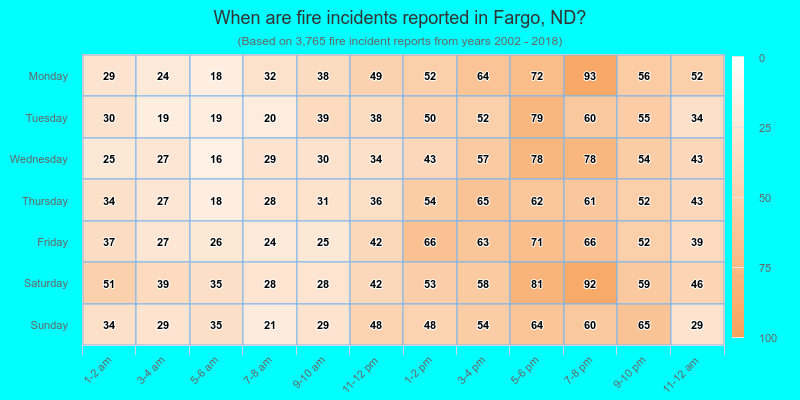 When are fire incidents reported in Fargo, ND?