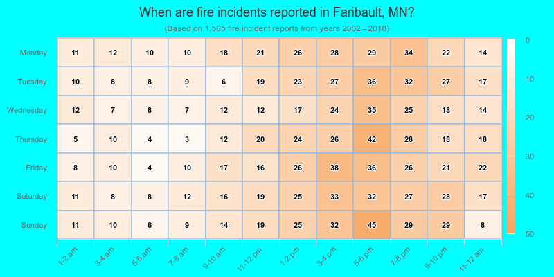 When are fire incidents reported in Faribault, MN?