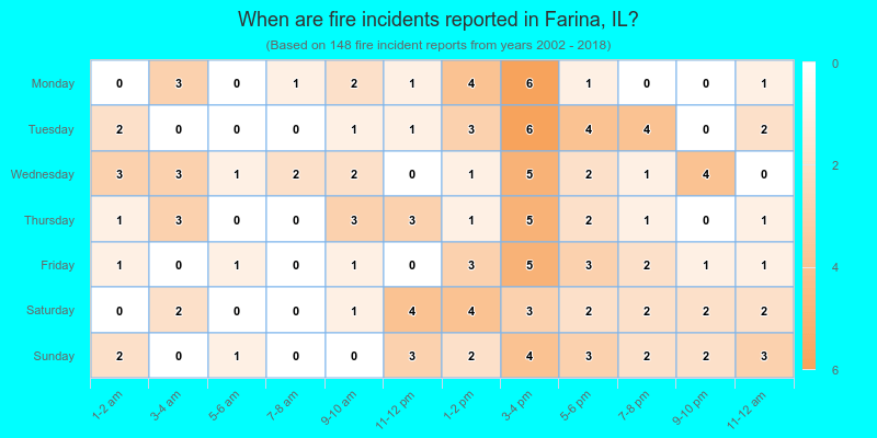 When are fire incidents reported in Farina, IL?