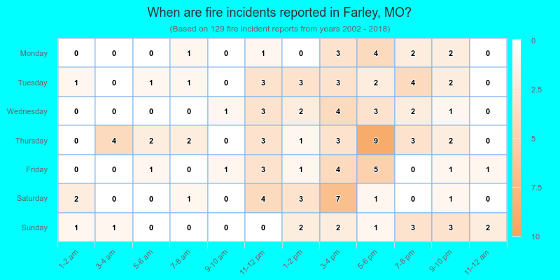When are fire incidents reported in Farley, MO?