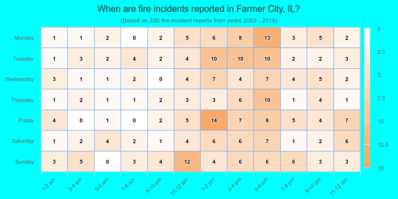 When are fire incidents reported in Farmer City, IL?