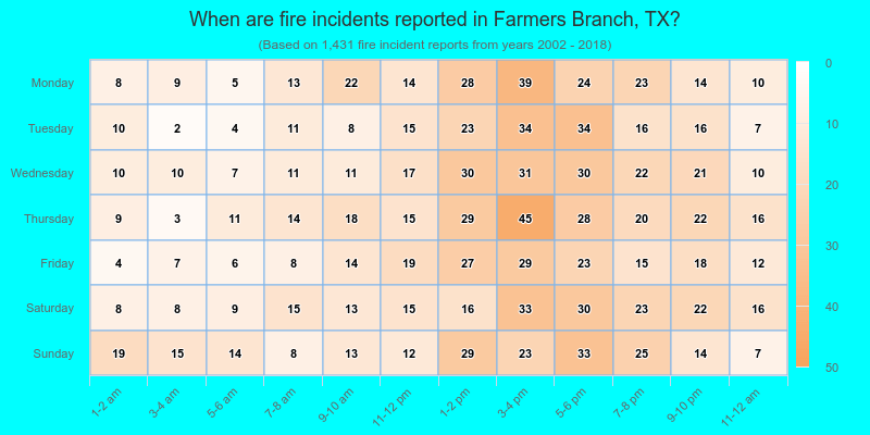 When are fire incidents reported in Farmers Branch, TX?