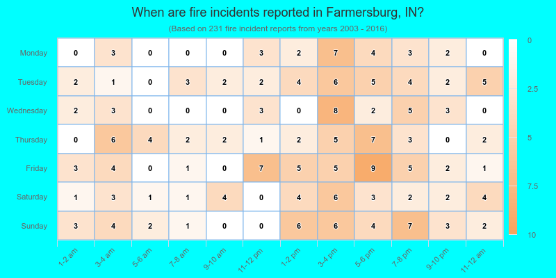 When are fire incidents reported in Farmersburg, IN?