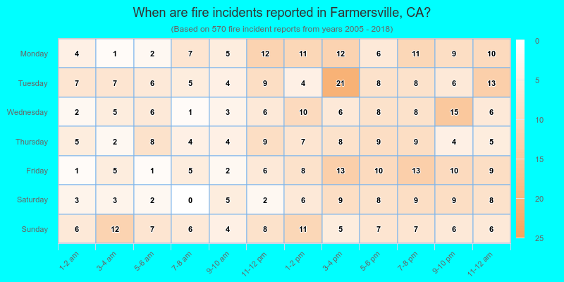 When are fire incidents reported in Farmersville, CA?