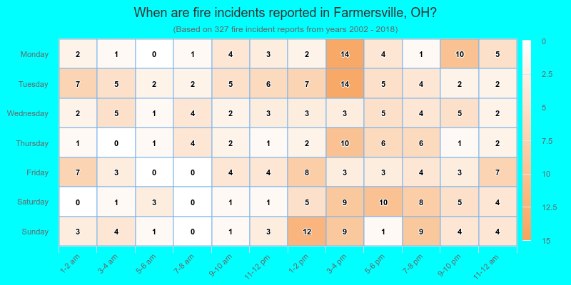When are fire incidents reported in Farmersville, OH?