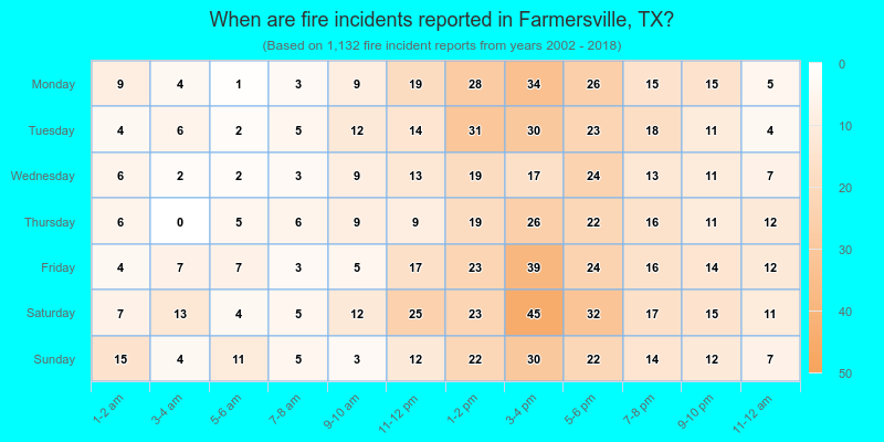 When are fire incidents reported in Farmersville, TX?