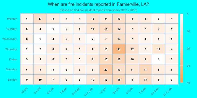When are fire incidents reported in Farmerville, LA?