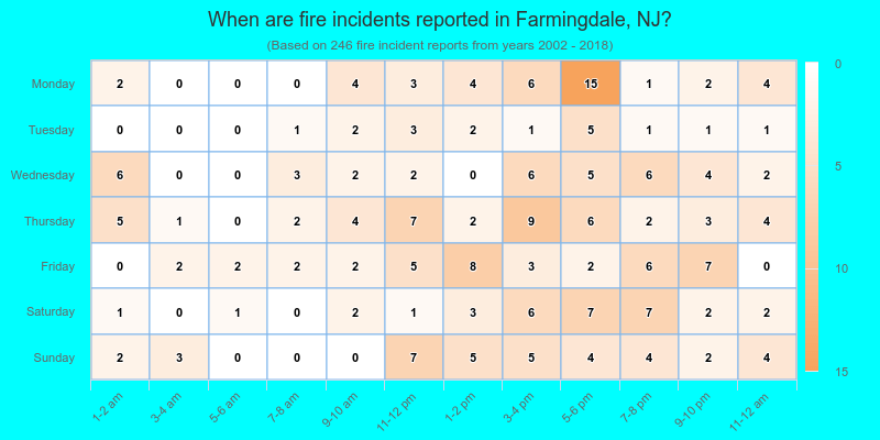 When are fire incidents reported in Farmingdale, NJ?