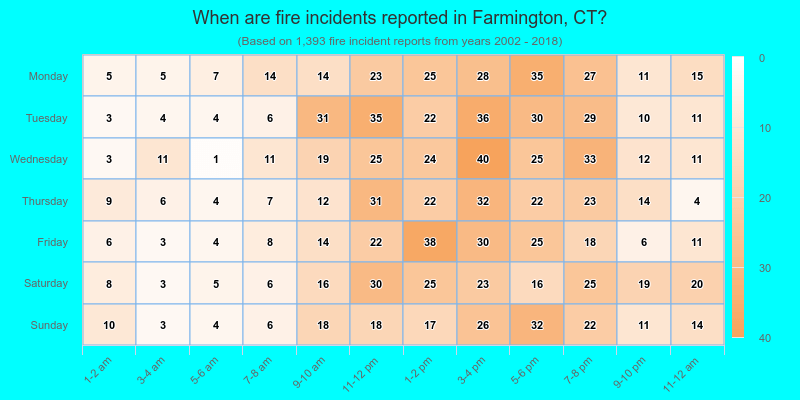 When are fire incidents reported in Farmington, CT?