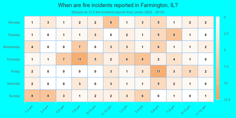 When are fire incidents reported in Farmington, IL?