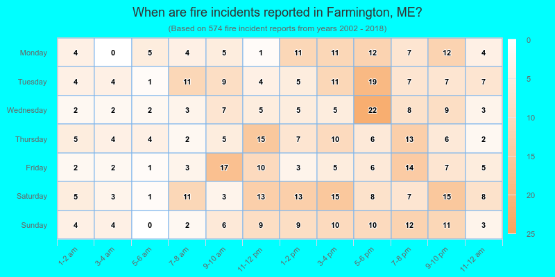 When are fire incidents reported in Farmington, ME?
