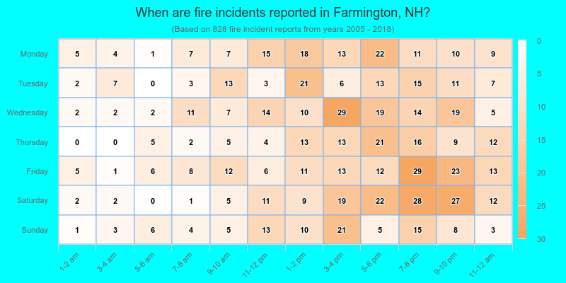 When are fire incidents reported in Farmington, NH?