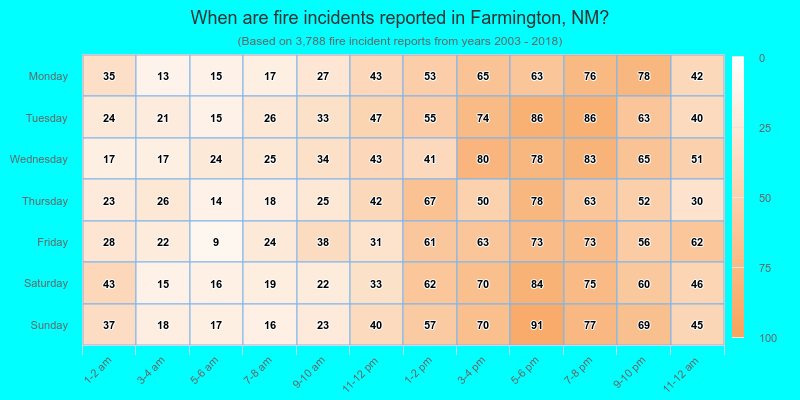 When are fire incidents reported in Farmington, NM?