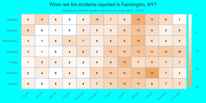 When are fire incidents reported in Farmington, NY?