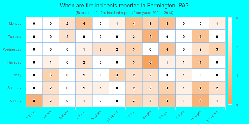 When are fire incidents reported in Farmington, PA?