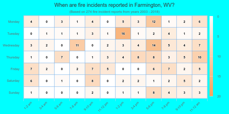 When are fire incidents reported in Farmington, WV?
