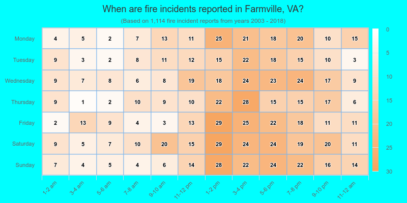 When are fire incidents reported in Farmville, VA?