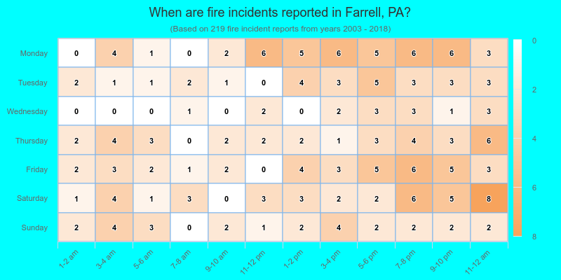 When are fire incidents reported in Farrell, PA?