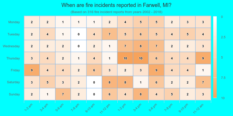 When are fire incidents reported in Farwell, MI?