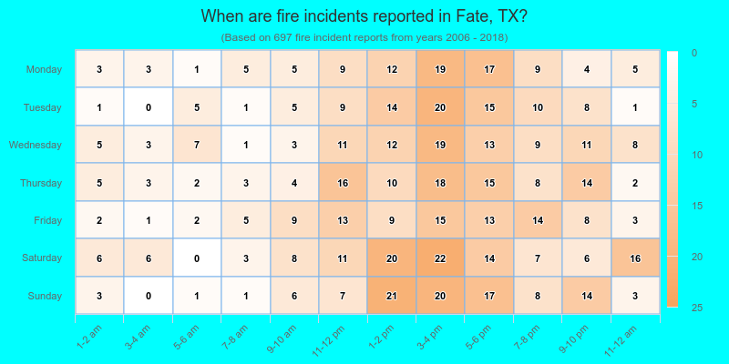 When are fire incidents reported in Fate, TX?